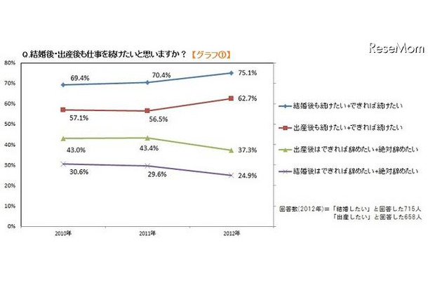 結婚後・出産後も仕事を続けたいと思いますか