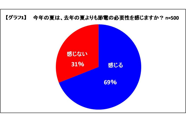 今年の夏は、去年の夏よりも節電の必要性を感じますか？