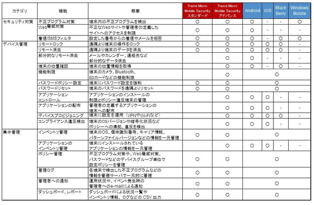 各バージョン、OSごとの対応機能