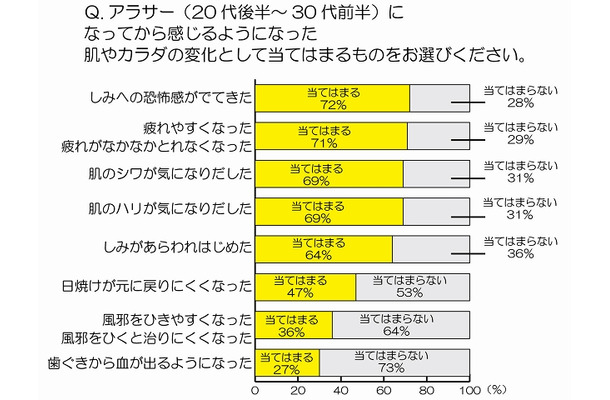 アラサー（20代後半～30代前半）になってから感じるようになった肌やカラダの変化