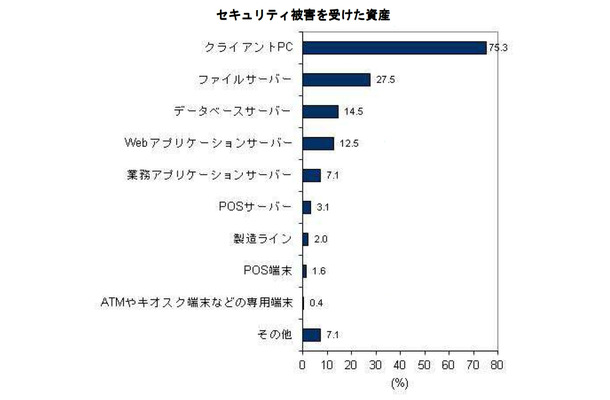 セキュリティ被害を受けた資産（n=255、複数回答）