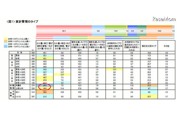 家庭での家計管理タイプ