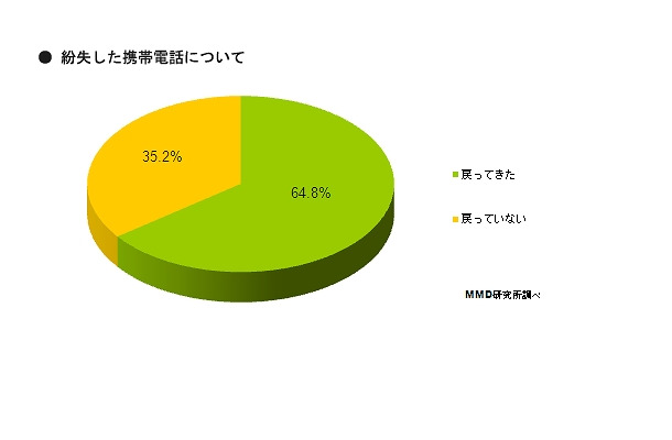 紛失した携帯電話のその後