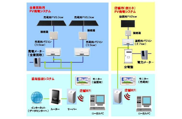 ローソン「太陽光発電システム」の概要