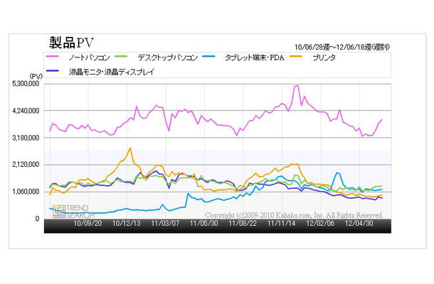 「パソコン・パソコン周辺機器の人気1～5位のアクセス数の推移（2010年6月～2012年6月）」（「価格.comトレンドサーチ」調べ）