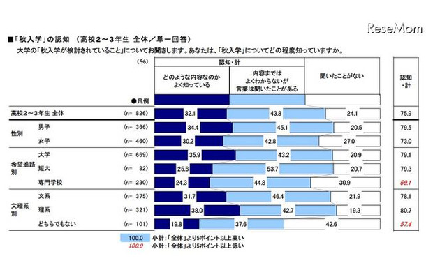 「秋入学」の認知