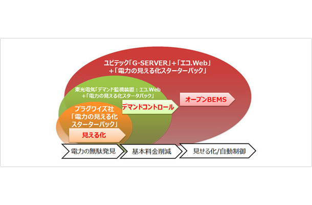 見える化からBEMSまで、各フェーズを連携して管理することもできる