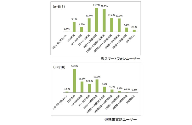 スマートフォン/携帯電話の平日の（1日あたりの）平均的な接触時間