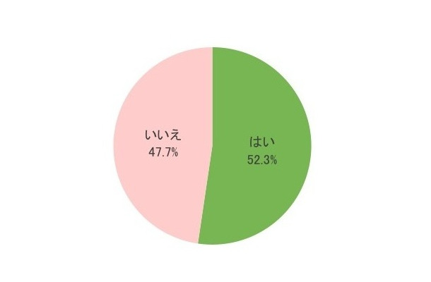 これまでに海やプールで女性に対してがっかりした経験はありますか（n＝300）