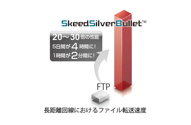 SkeedSilverBulletは、SkeedTechに基づいた独自の通信プロトコルにより高速ファイル転送を実現