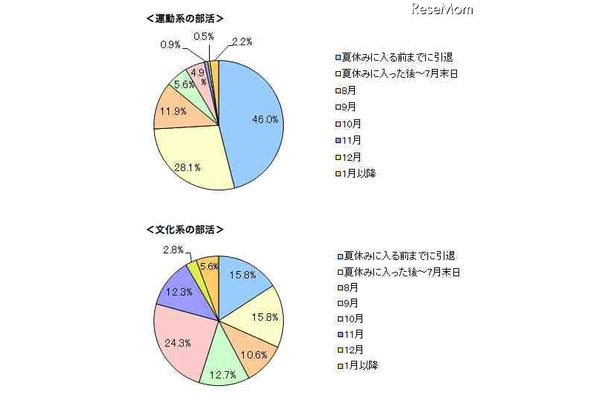 部活動を引退した時期