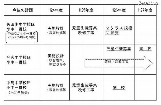 施設一体型小中一貫校の整備について