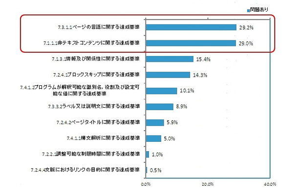 対象49団体で問題となった項目