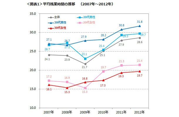 平均残業時間の推移（2007年～2012年）