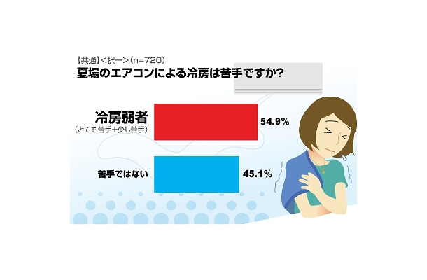 夏場のエアコンによる冷房は苦手ですか？