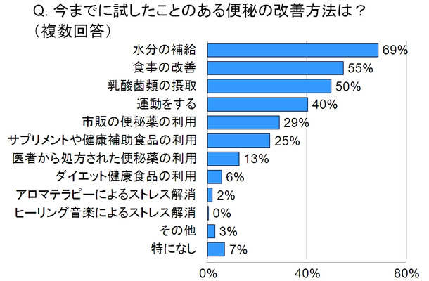 今までに試した事のある便秘の改善方法