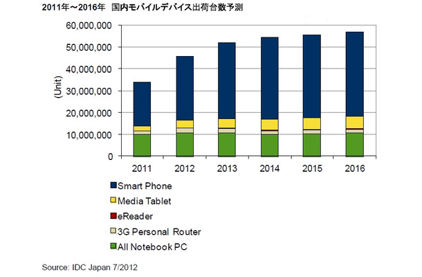 2011年～2016年 国内モバイルデバイス出荷台数予測