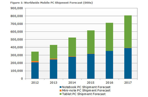 ノートPCとタブレットの出荷台数予測