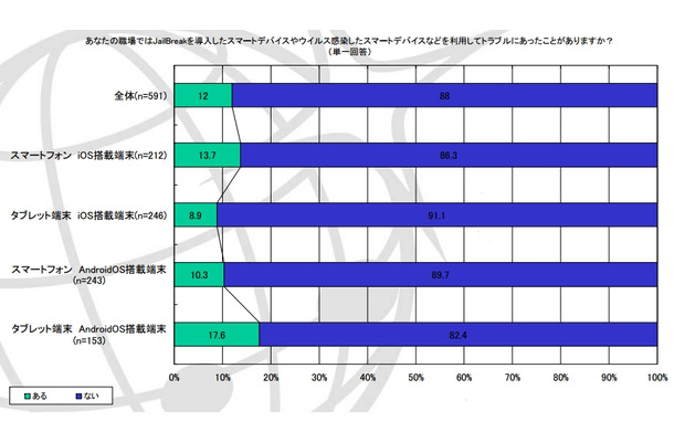 「不正利用」によるトラブルの経験（法人規模別）