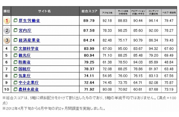 Webユーザビリティランキング2012（府省サイト）上位10位