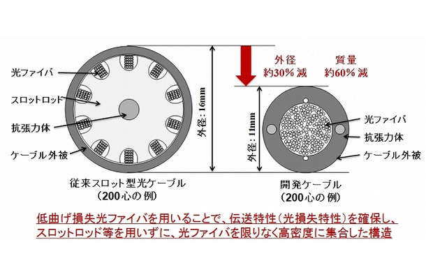 光ファイバ実装密度を極限まで高めた世界最高密度の光ケーブル 