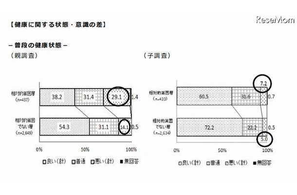 普段の健康状態に関する回答結果