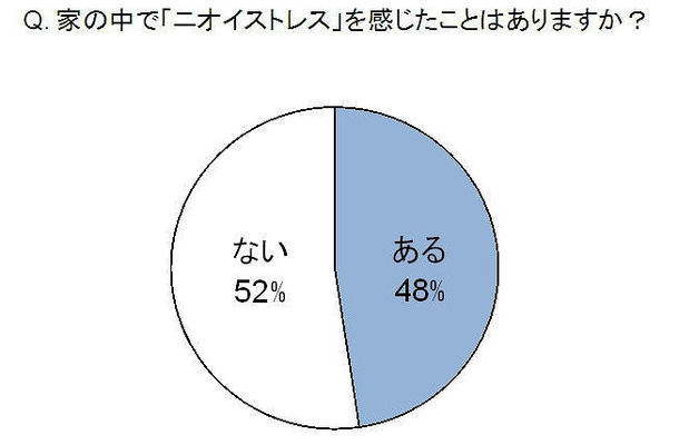 家の中で「ニオイストレス」を感じたことはありますか？