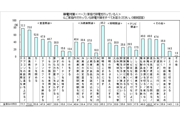 家庭で行っている節電対策