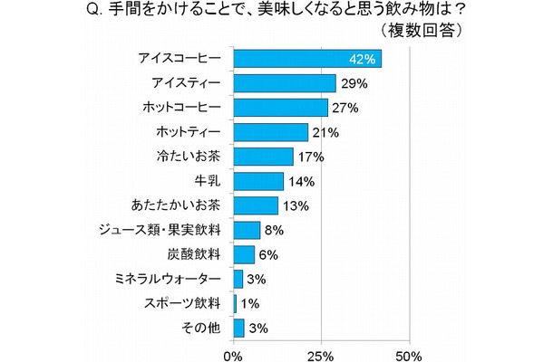 手間をかけることで、美味しくなると思う飲み物は？