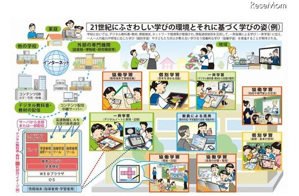 21世紀にふさわしい学びの環境とそれに基づく学びの姿