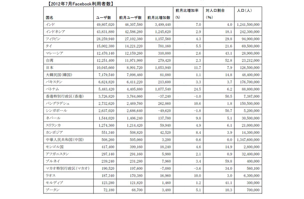 2012年6月Facebook利用者数