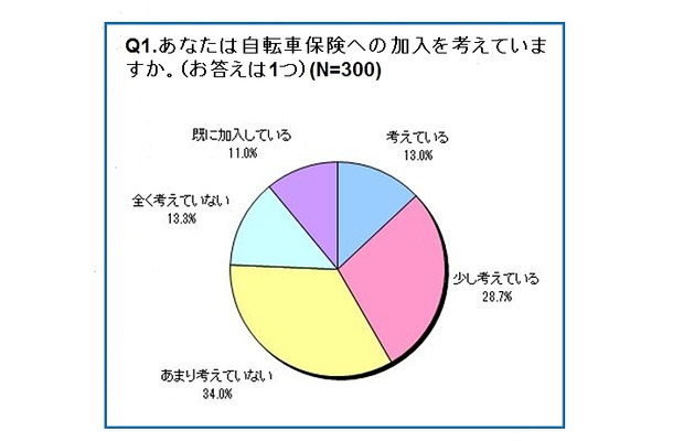 あなたは自転車保険への加入を考えていますか（N=300）