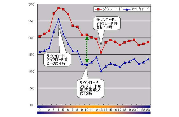 縦軸は平均速度（Mbps）、横軸は時間帯。ダウンロード＆アップロードのピークと谷が一致している。