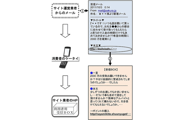 サイト登録後のメールのやりとりの仕組み