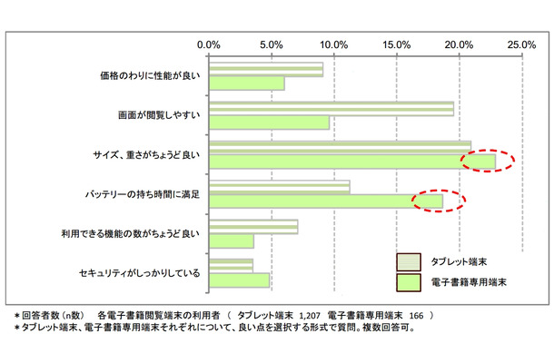 電子書籍閲覧端末利用者が指摘する良い点