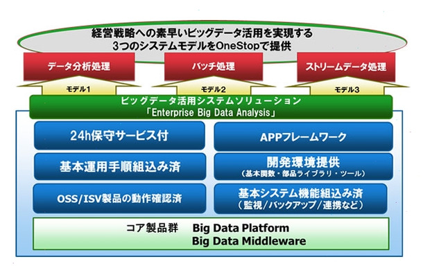 「Enterprise Big Data Analysis」の特長と提供モデル 