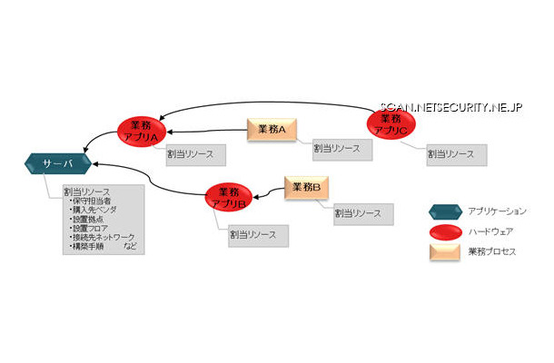 事業継続のために早期復旧が必要な経営資源3要素の相関性のイメージ