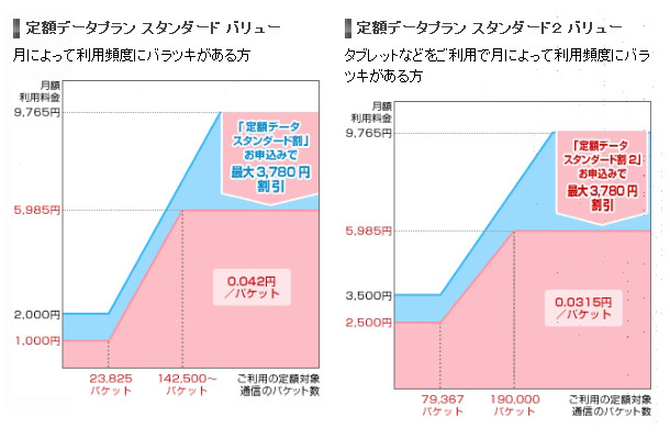 ドコモのFOMA定額データプラン（2段階定額料金プラン）