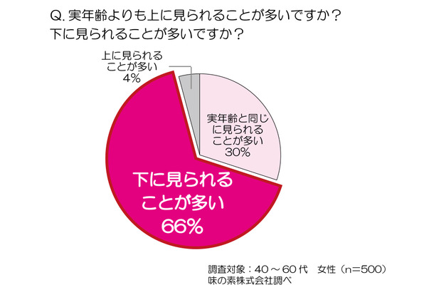 実年齢よりも下に見られることが多いか？