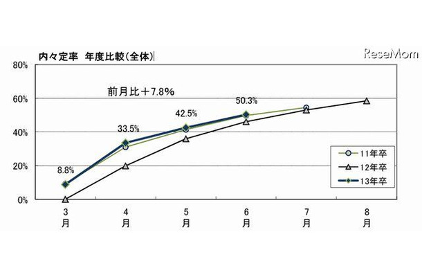 内々定率年度比較（全体）