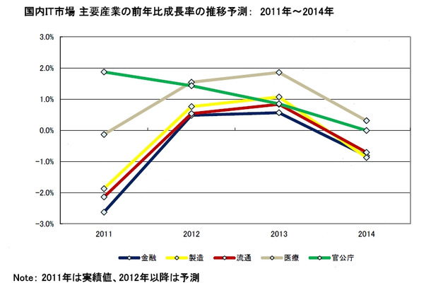 国内IT市場 主要産業の前年比成長率の推移予測：2011年～2014年