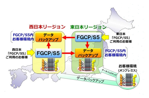 東西「FGCP/S5」による冗長環境・バックアップ環境のイメージ