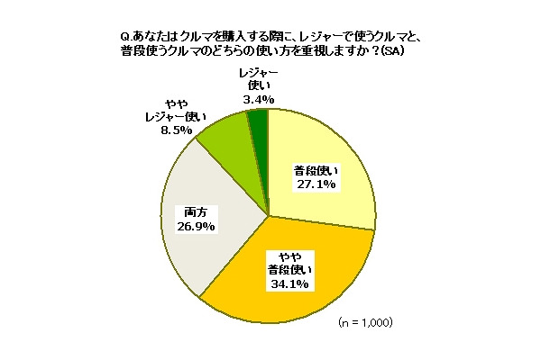 あなたはクルマを購入する際に、レジャーで使うクルマと、普段使うクルマのどちらの使い方を重視しますか？