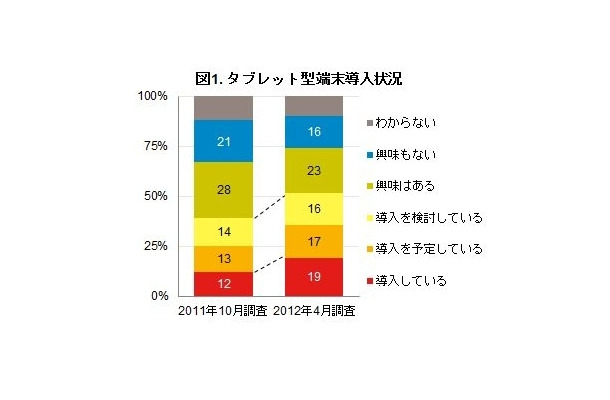 タブレット型端末　導入状況
