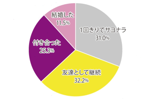 インターネットで出会った人とその後どうなりましたか？