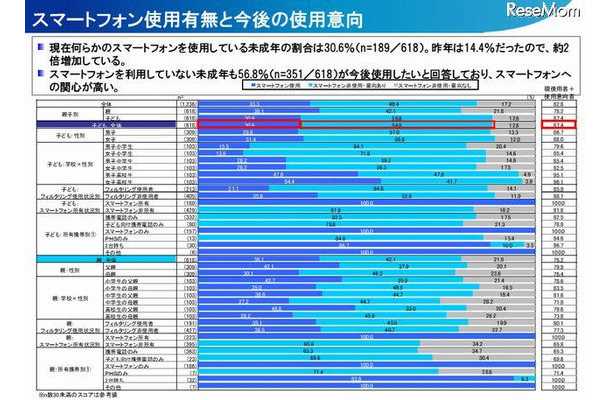 スマートフォン使用有無と今後の使用意向