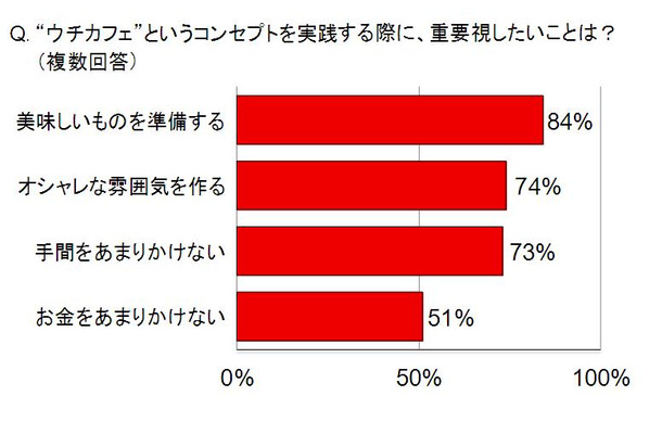 “ウチカフェ”コンセプトを実践する際、重要視したいのは？