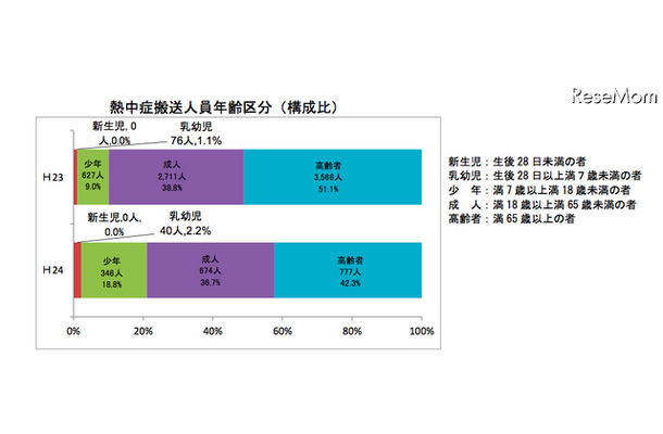 熱中症搬送人員年齢区分