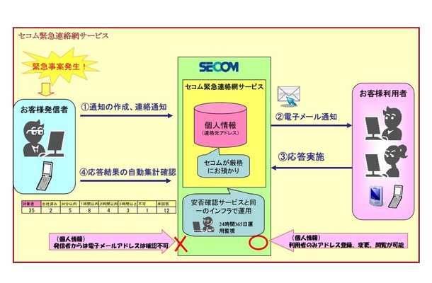 セコムトラストシステムズの「セコム緊急連絡網サービス」