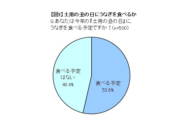 うなぎが高い!! ……土用の丑の日に関する調査